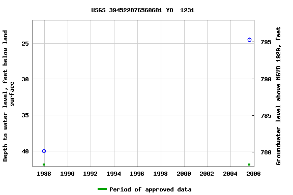 Graph of groundwater level data at USGS 394522076560601 YO  1231