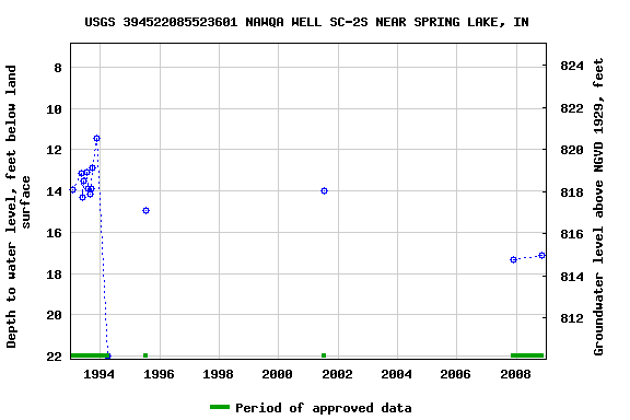 Graph of groundwater level data at USGS 394522085523601 NAWQA WELL SC-2S NEAR SPRING LAKE, IN