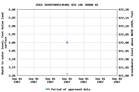 Graph of groundwater level data at USGS 394523095145401 03S 19E 26DDA 01