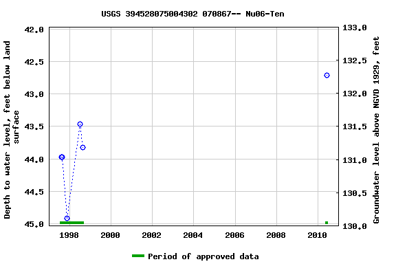Graph of groundwater level data at USGS 394528075004302 070867-- Nu06-Ten