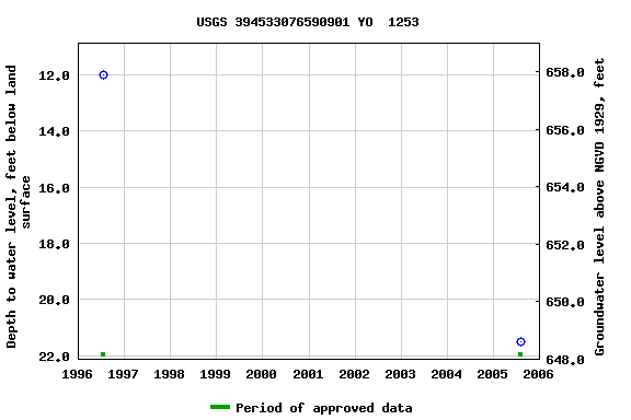 Graph of groundwater level data at USGS 394533076590901 YO  1253