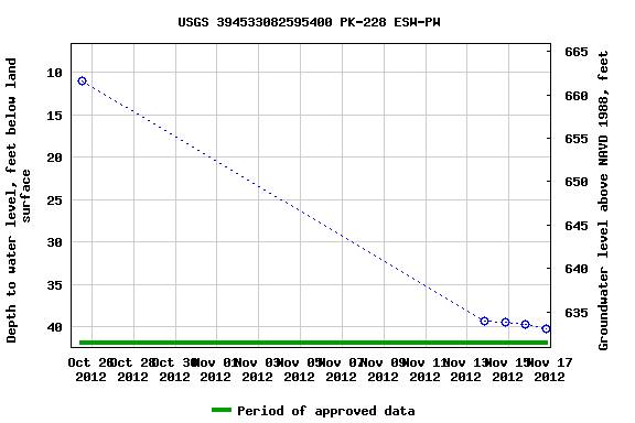 Graph of groundwater level data at USGS 394533082595400 PK-228 ESW-PW