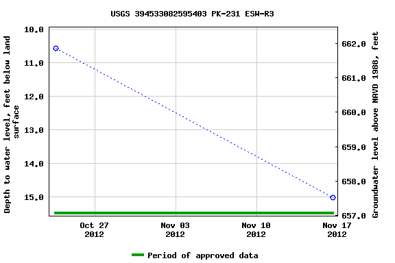 Graph of groundwater level data at USGS 394533082595403 PK-231 ESW-R3