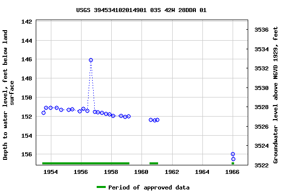 Graph of groundwater level data at USGS 394534102014901 03S 42W 28DDA 01