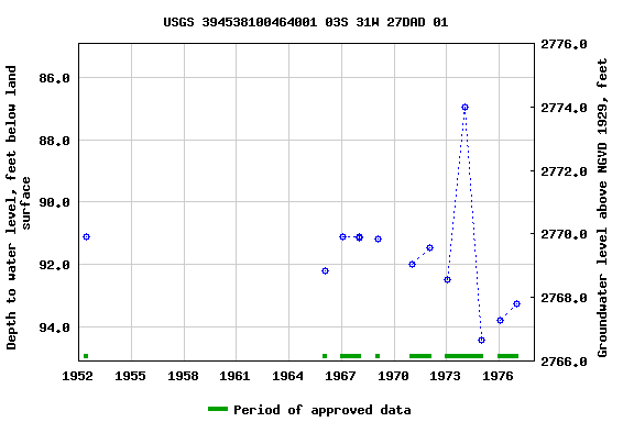 Graph of groundwater level data at USGS 394538100464001 03S 31W 27DAD 01