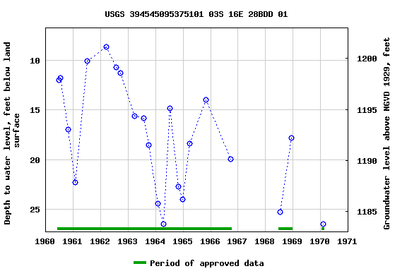 Graph of groundwater level data at USGS 394545095375101 03S 16E 28BDD 01