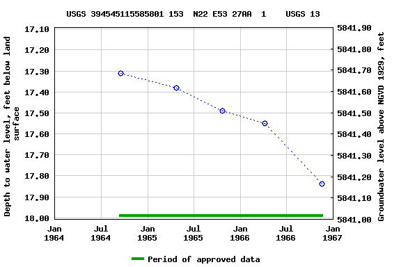 Graph of groundwater level data at USGS 394545115585801 153  N22 E53 27AA  1    USGS 13