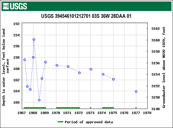 Graph of groundwater level data at USGS 394546101212701 03S 36W 28DAA 01