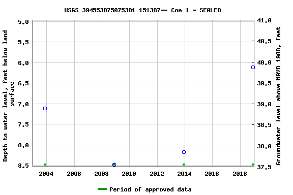 Graph of groundwater level data at USGS 394553075075301 151387-- Com 1 - SEALED