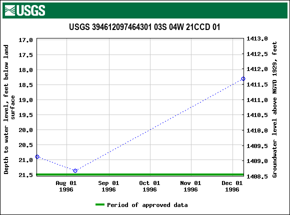 Graph of groundwater level data at USGS 394612097464301 03S 04W 21CCD 01