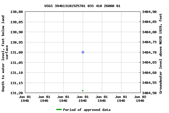 Graph of groundwater level data at USGS 394613101525701 03S 41W 26AAA 01