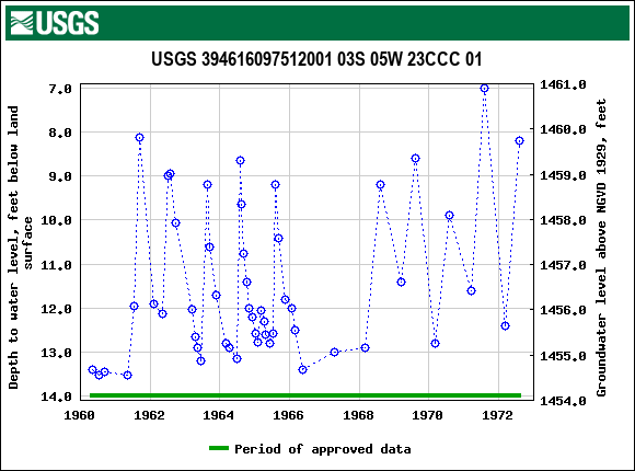 Graph of groundwater level data at USGS 394616097512001 03S 05W 23CCC 01
