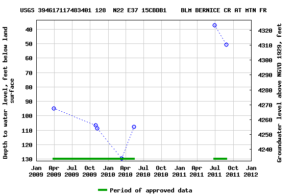 Graph of groundwater level data at USGS 394617117483401 128  N22 E37 15CBDB1    BLM BERNICE CR AT MTN FR