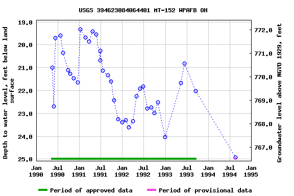 Graph of groundwater level data at USGS 394623084064401 MT-152 WPAFB OH