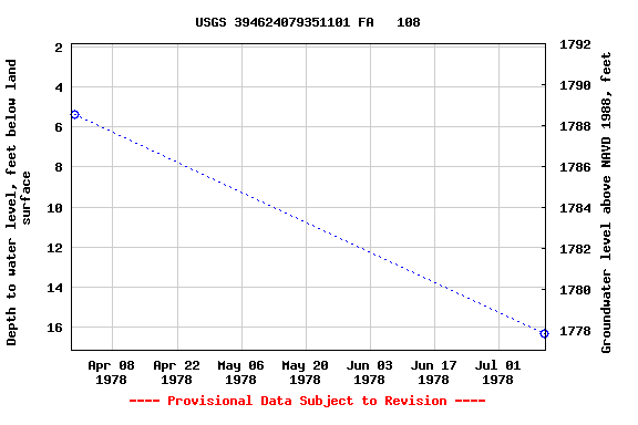 Graph of groundwater level data at USGS 394624079351101 FA   108