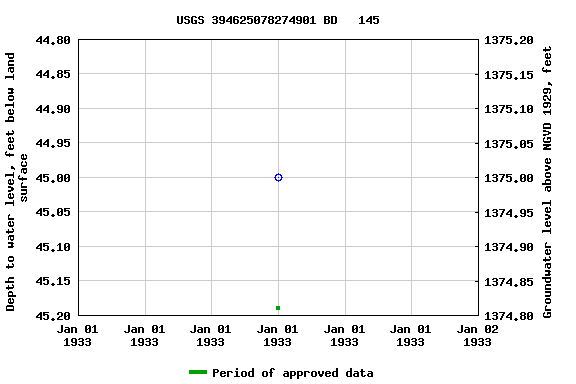 Graph of groundwater level data at USGS 394625078274901 BD   145