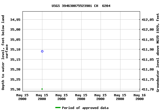 Graph of groundwater level data at USGS 394630075523901 CH  6204