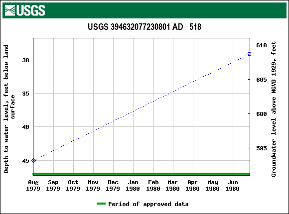 Graph of groundwater level data at USGS 394632077230801 AD   518