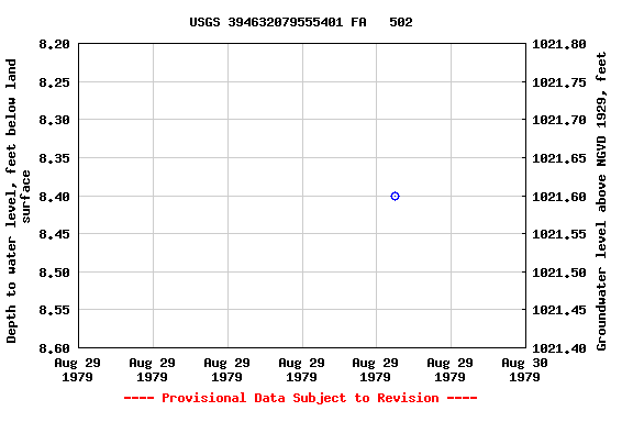 Graph of groundwater level data at USGS 394632079555401 FA   502