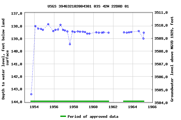 Graph of groundwater level data at USGS 394632102004301 03S 42W 22DAD 01