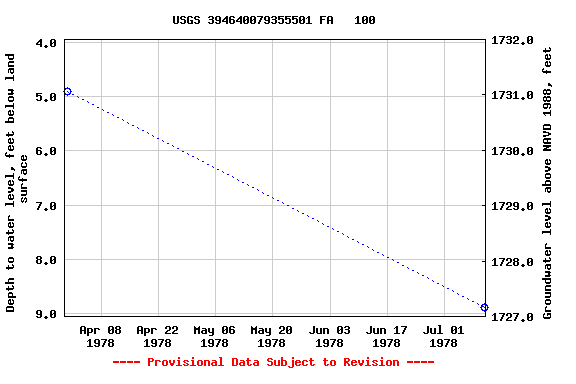 Graph of groundwater level data at USGS 394640079355501 FA   100