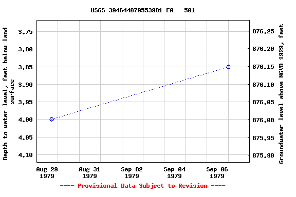 Graph of groundwater level data at USGS 394644079553901 FA   501