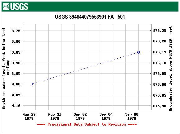 Graph of groundwater level data at USGS 394644079553901 FA   501