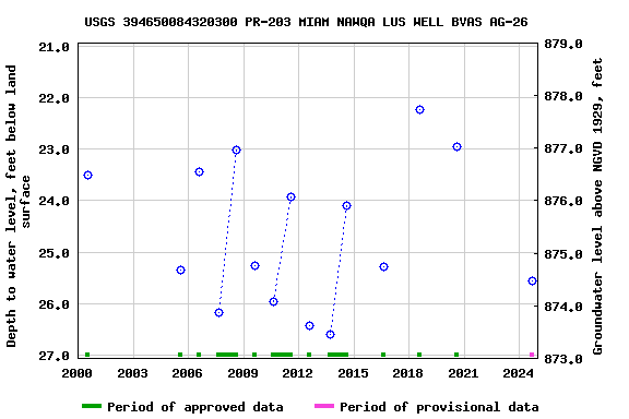 Graph of groundwater level data at USGS 394650084320300 PR-203 MIAM NAWQA LUS WELL BVAS AG-26