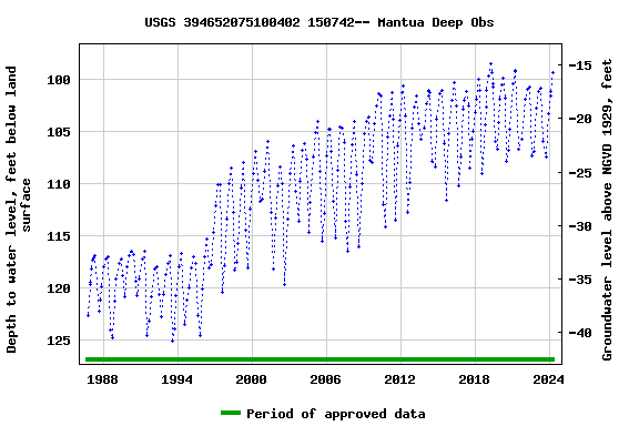 Graph of groundwater level data at USGS 394652075100402 150742-- Mantua Deep Obs