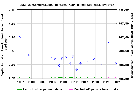 Graph of groundwater level data at USGS 394654084160800 MT-1251 MIAM NAWQA SUS WELL BVAS-17