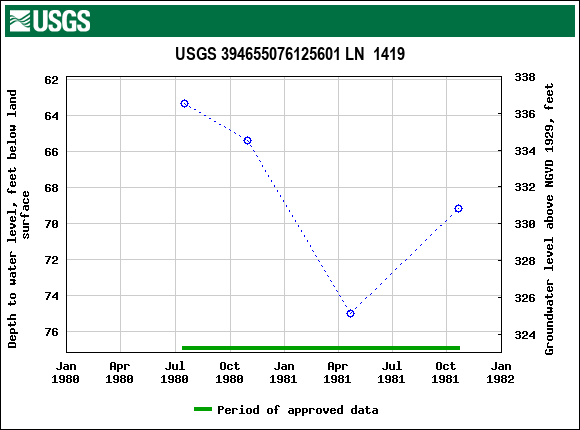 Graph of groundwater level data at USGS 394655076125601 LN  1419