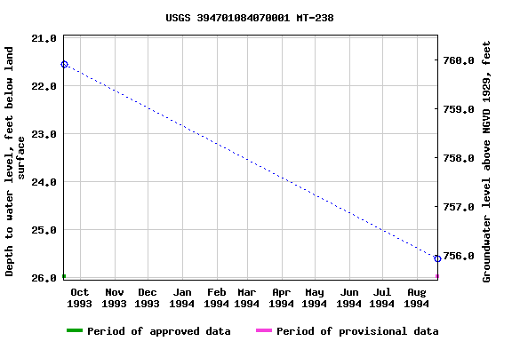 Graph of groundwater level data at USGS 394701084070001 MT-238