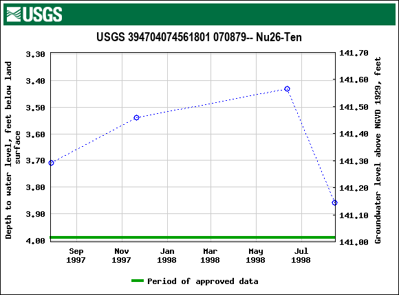 Graph of groundwater level data at USGS 394704074561801 070879-- Nu26-Ten