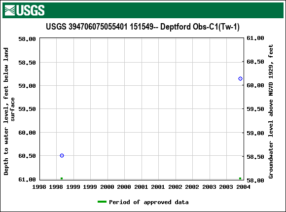 Graph of groundwater level data at USGS 394706075055401 151549-- Deptford Obs-C1(Tw-1)