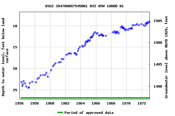 Graph of groundwater level data at USGS 394708097545001 03S 05W 18DDD 01