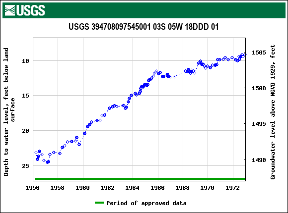 Graph of groundwater level data at USGS 394708097545001 03S 05W 18DDD 01