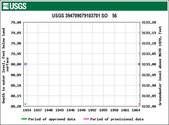 Graph of groundwater level data at USGS 394709079103701 SO    56