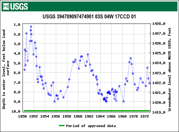 Graph of groundwater level data at USGS 394709097474901 03S 04W 17CCD 01