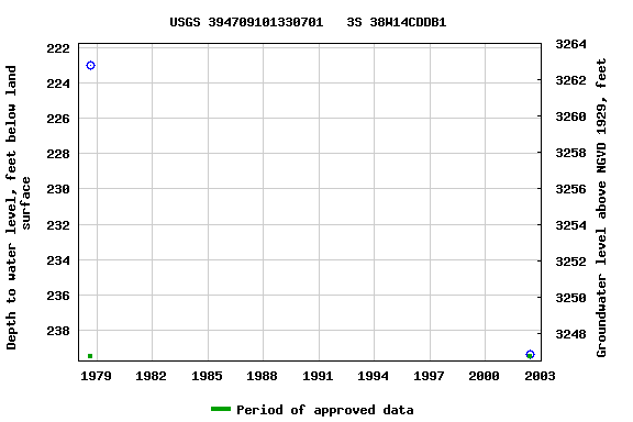 Graph of groundwater level data at USGS 394709101330701   3S 38W14CDDB1