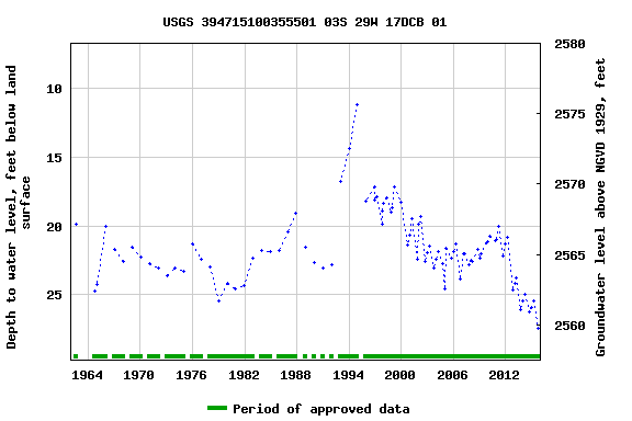 Graph of groundwater level data at USGS 394715100355501 03S 29W 17DCB 01