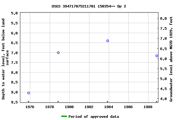 Graph of groundwater level data at USGS 394717075211701 150354-- Dp 2