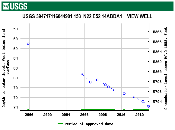 Graph of groundwater level data at USGS 394717116044901 153  N22 E52 14ABDA1    VIEW WELL