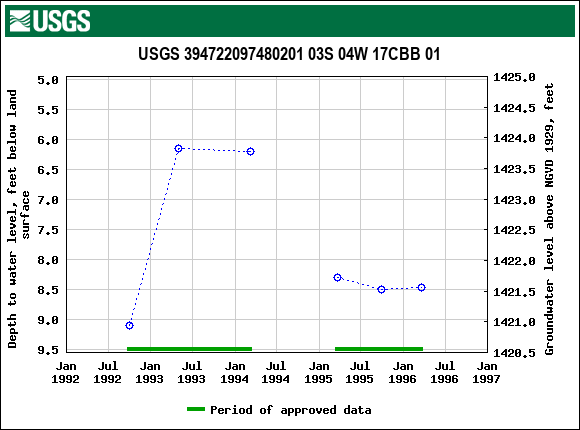 Graph of groundwater level data at USGS 394722097480201 03S 04W 17CBB 01