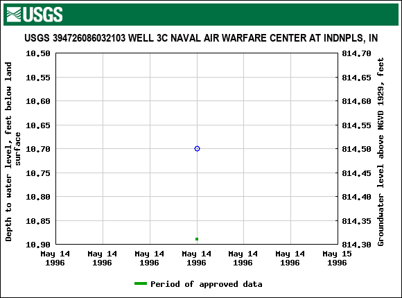 Graph of groundwater level data at USGS 394726086032103 WELL 3C NAVAL AIR WARFARE CENTER AT INDNPLS, IN