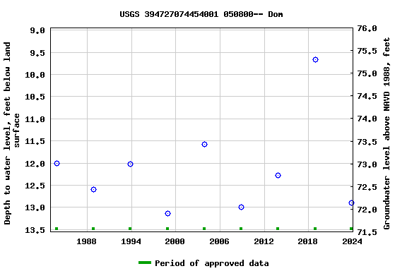 Graph of groundwater level data at USGS 394727074454001 050800-- Dom
