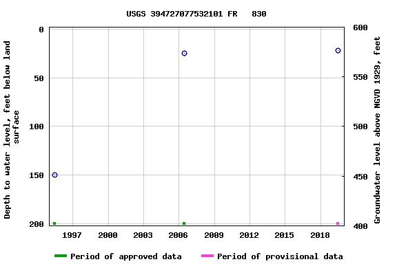 Graph of groundwater level data at USGS 394727077532101 FR   830