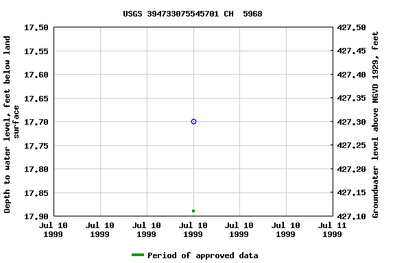 Graph of groundwater level data at USGS 394733075545701 CH  5968