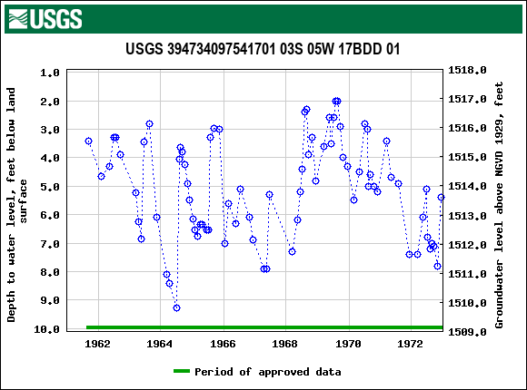 Graph of groundwater level data at USGS 394734097541701 03S 05W 17BDD 01