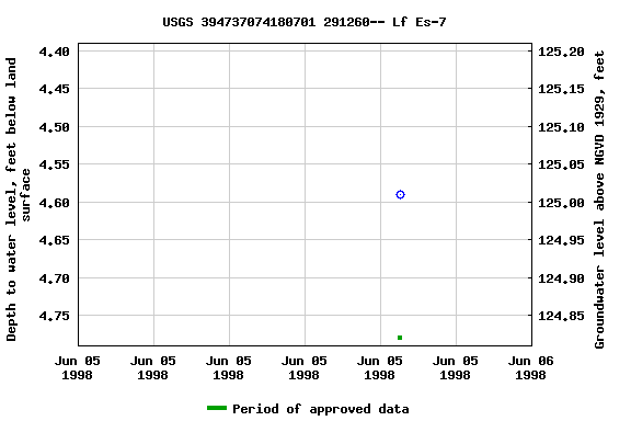 Graph of groundwater level data at USGS 394737074180701 291260-- Lf Es-7
