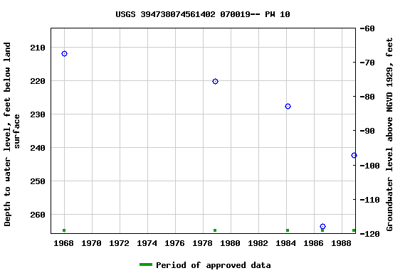 Graph of groundwater level data at USGS 394738074561402 070019-- PW 10